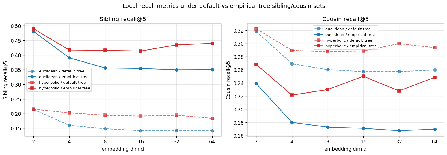 Two panels of sibling recall and cousin recall against embedding dimension, comparing Euclidean and hyperbolic prototypes against both the default tree and an empirical CLIP-derived tree. Hyperbolic is above Euclidean in every panel and at every dimension.