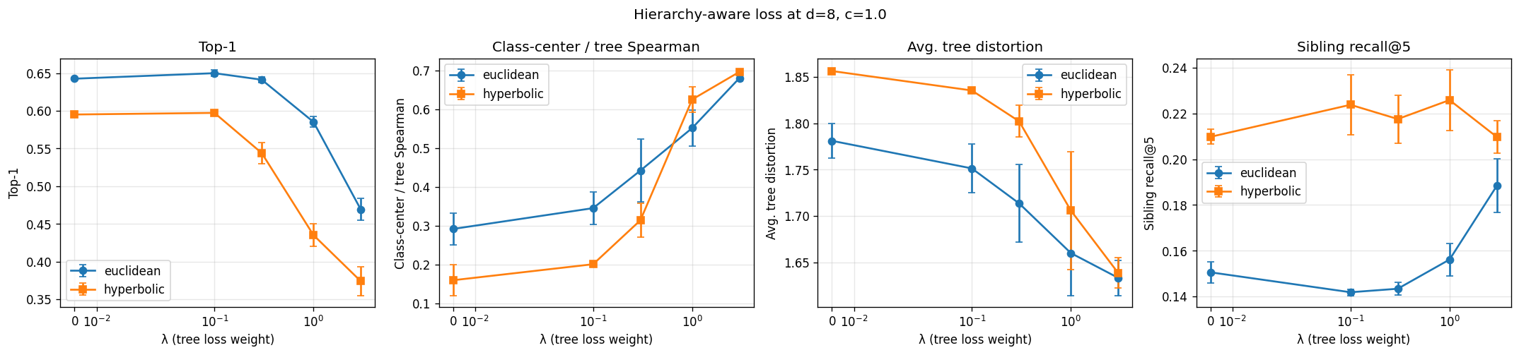 Four-panel plot sweeping the regularizer weight lambda. Top-1 accuracy falls for both geometries as lambda increases. Spearman correlation, tree distortion, and sibling recall all improve. Hyperbolic stays above Euclidean on sibling recall across all lambda values.