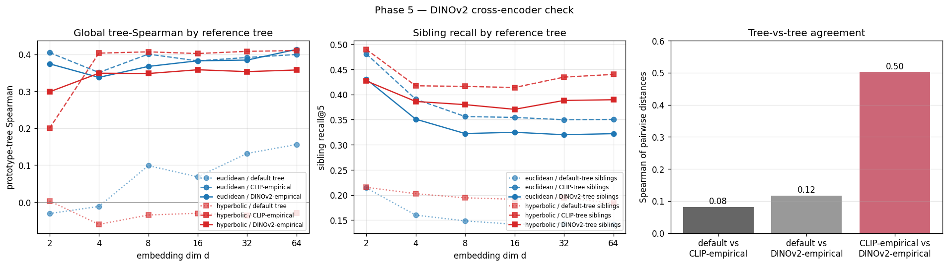 Three panels. Left: prototype-tree Spearman across dimensions, with several reference trees. The hyperbolic-vs-Euclidean ranking depends heavily on which tree is used. Middle: sibling recall by reference tree, where hyperbolic stays above Euclidean across all trees. Right: a bar chart of Spearman agreement between trees, with CLIP-empirical vs DINOv2-empirical at 0.50.