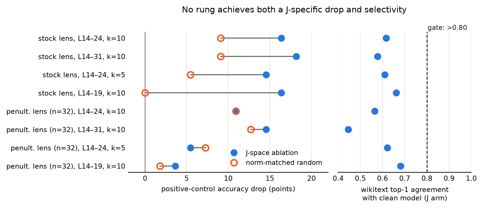 Two-panel dumbbell chart across eight configurations and two lenses. Left panel: the J-space ablation drop versus the norm-matched random drop on the positive control; the stock lens shows large gaps, the refit lens shows overlapping dots. Right panel: wikitext top-1 agreement for the J arm, every point left of the 0.80 gate line.